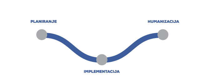 planiranje humanizacija implementacija