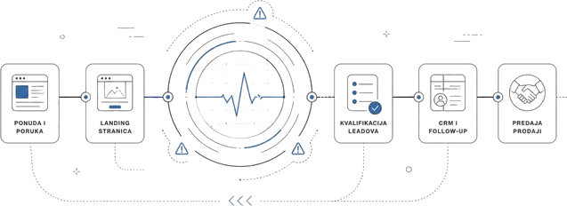 Apstraktni prikaz toka od ponude do predaje prodaji